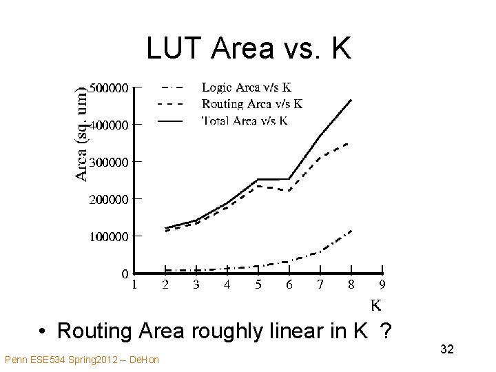 LUT Area vs. K • Routing Area roughly linear in K ? Penn ESE