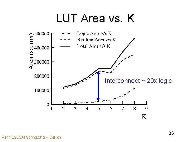 LUT Area vs. K Interconnect ~ 20 x logic Penn ESE 534 Spring 2012