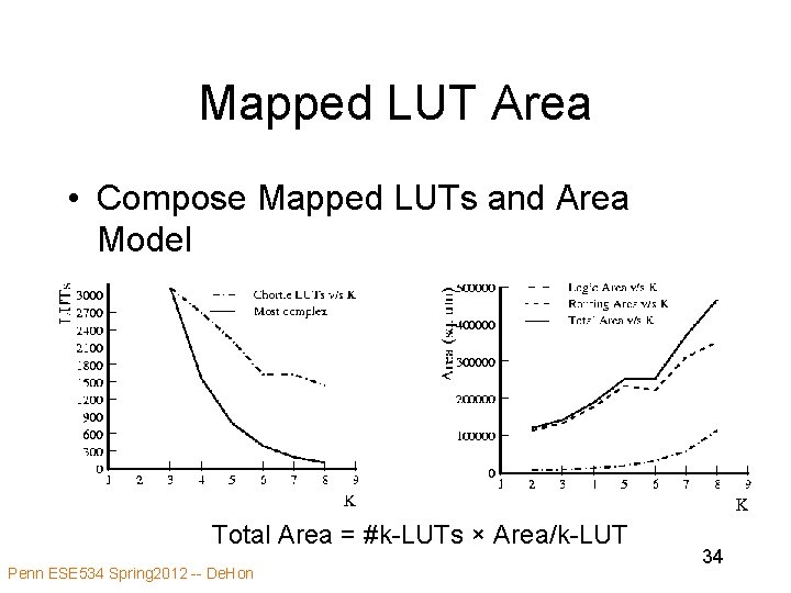 Mapped LUT Area • Compose Mapped LUTs and Area Model Total Area = #k-LUTs