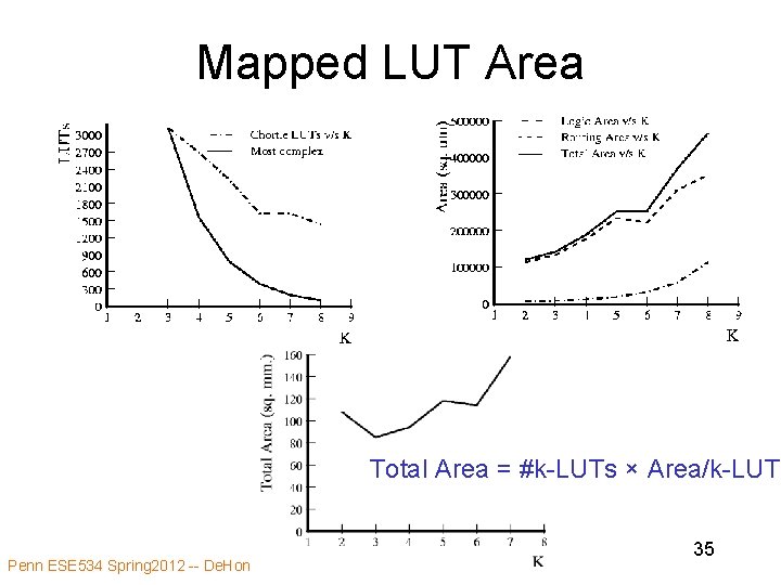 Mapped LUT Area Total Area = #k-LUTs × Area/k-LUT Penn ESE 534 Spring 2012