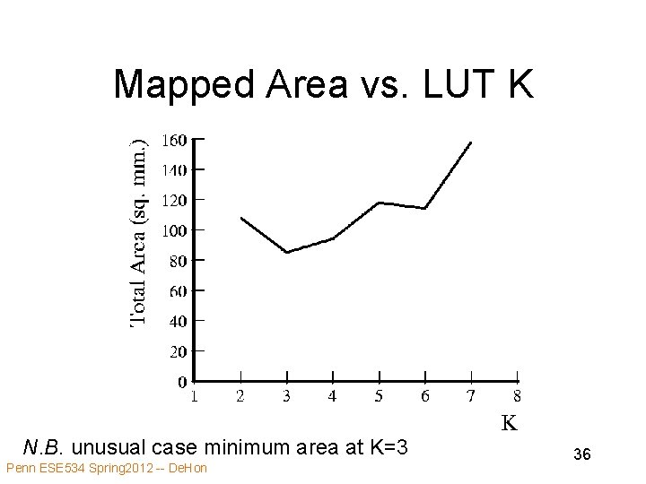 Mapped Area vs. LUT K N. B. unusual case minimum area at K=3 Penn