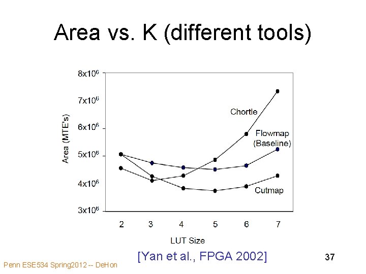 Area vs. K (different tools) Penn ESE 534 Spring 2012 -- De. Hon [Yan