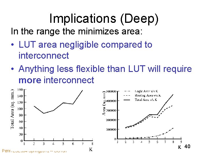 Implications (Deep) In the range the minimizes area: • LUT area negligible compared to
