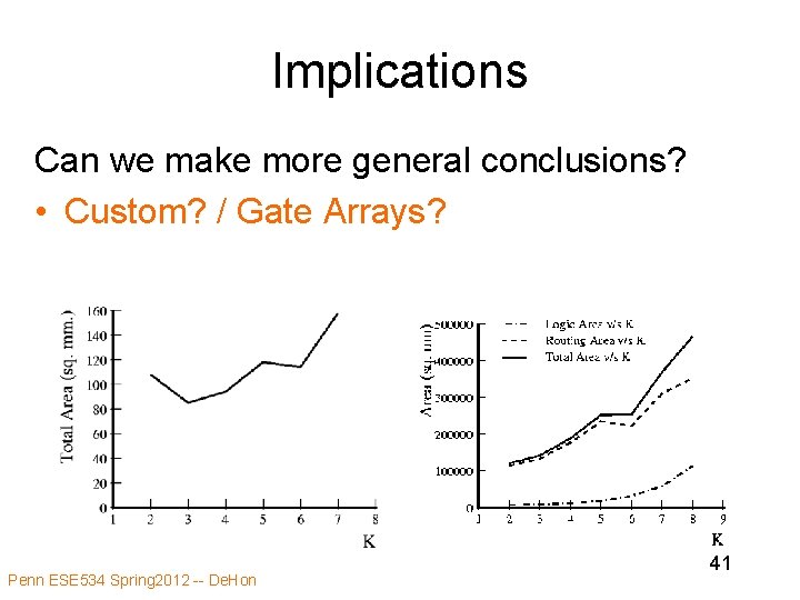 Implications Can we make more general conclusions? • Custom? / Gate Arrays? Penn ESE