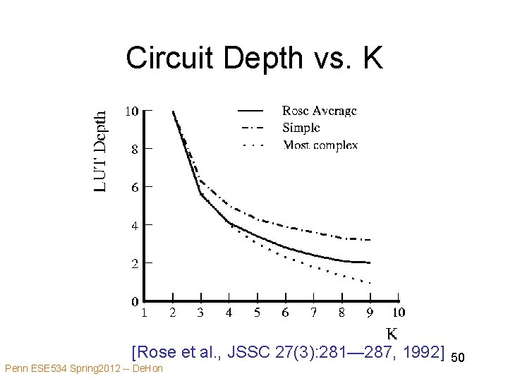 Circuit Depth vs. K [Rose et al. , JSSC 27(3): 281— 287, 1992] Penn