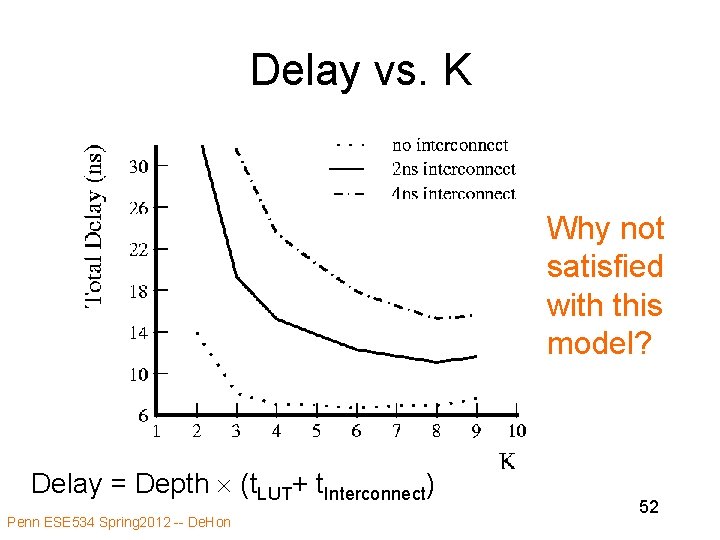 Delay vs. K Why not satisfied with this model? Delay = Depth (t. LUT+