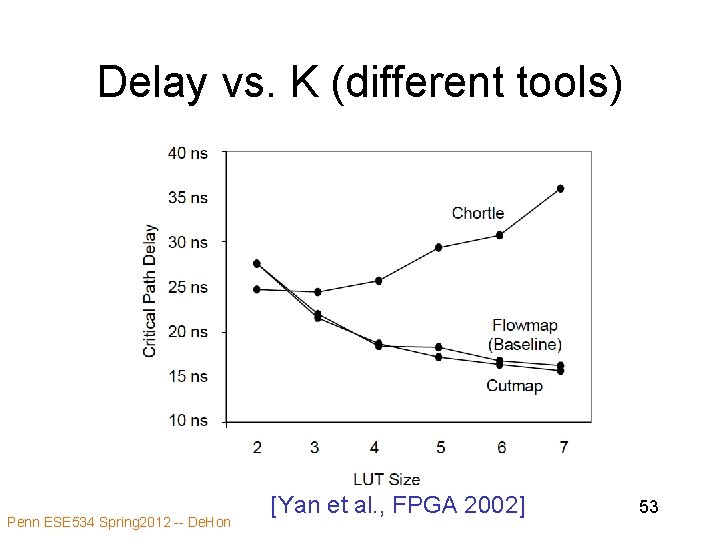 Delay vs. K (different tools) Penn ESE 534 Spring 2012 -- De. Hon [Yan