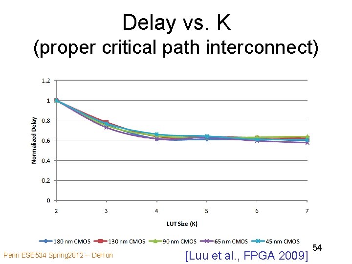 Delay vs. K (proper critical path interconnect) Penn ESE 534 Spring 2012 -- De.