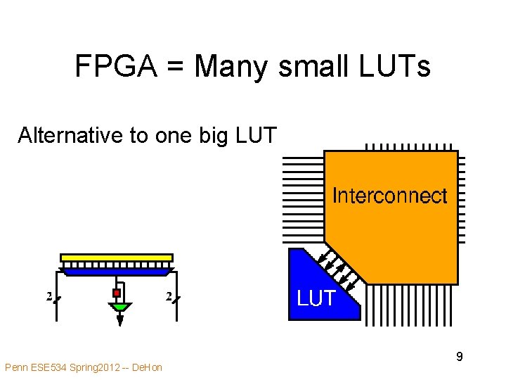 FPGA = Many small LUTs Alternative to one big LUT Penn ESE 534 Spring