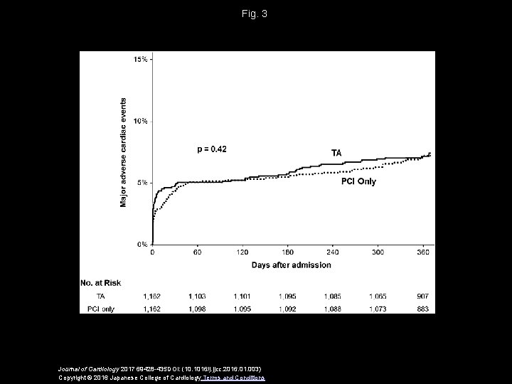 Fig. 3 Journal of Cardiology 2017 69428 -435 DOI: (10. 1016/j. jjcc. 2016. 01.