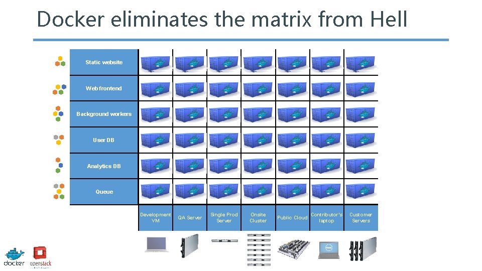 Docker eliminates the matrix from Hell Static website Web frontend Background workers User DB