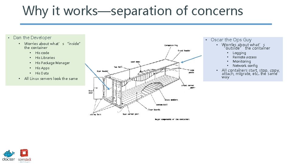 Why it works—separation of concerns • Dan the Developer • • Worries about what’s