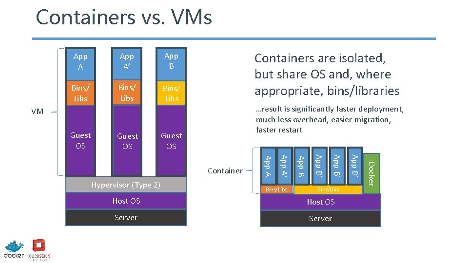 Containers vs. VMs App A’ App B Bins/ Libs Guest OS Guest OS VM