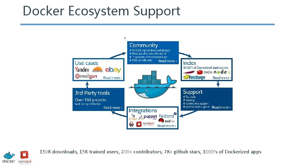 Docker Ecosystem Support 150 K downloads, 15 K trained users, 200+ contributors, 7 K+