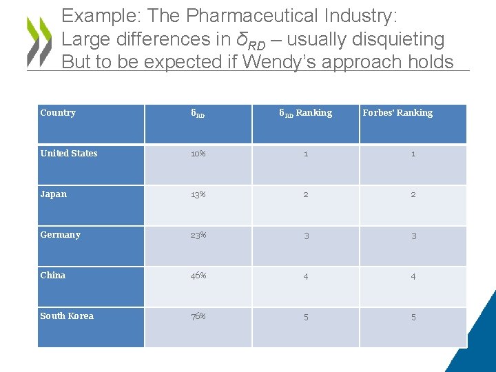 Example: The Pharmaceutical Industry: Large differences in δRD – usually disquieting But to be