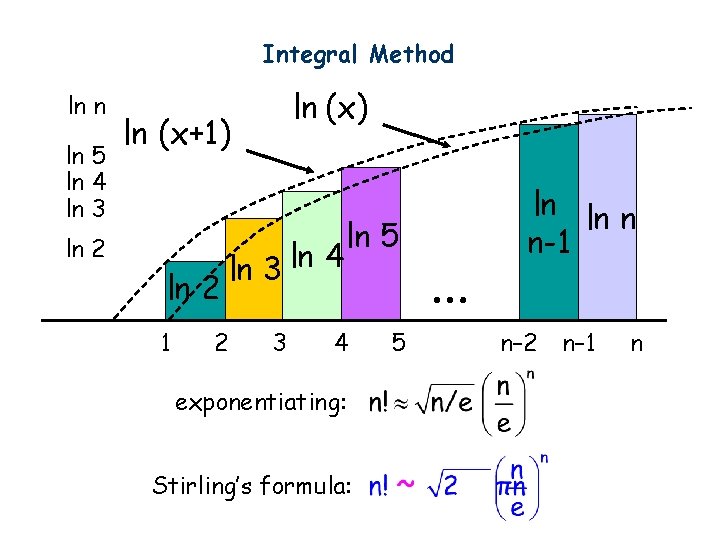 Integral Method ln n ln 5 ln 4 ln 3 ln 2 ln (x)