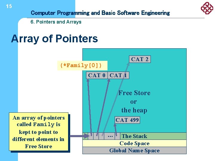 15 Computer Programming and Basic Software Engineering 6. Pointers and Arrays Array of Pointers