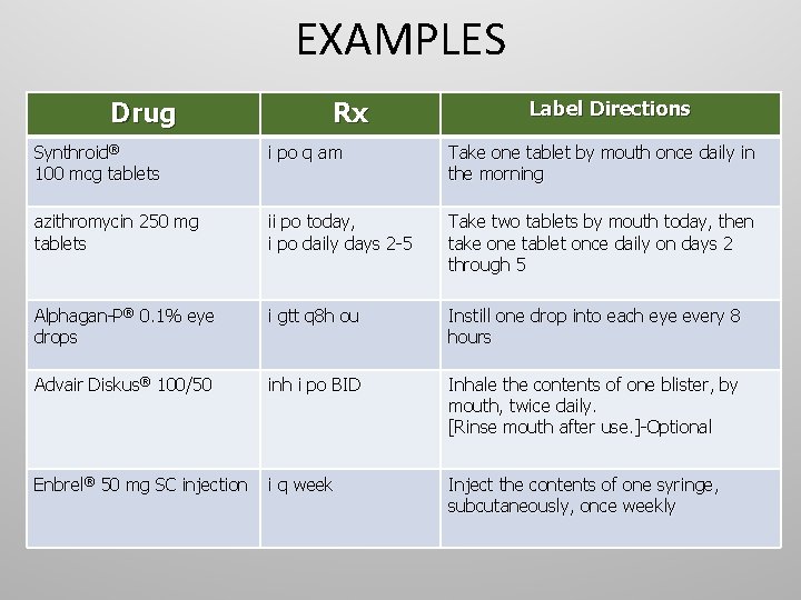 EXAMPLES Drug Rx Label Directions Synthroid® 100 mcg tablets i po q am Take