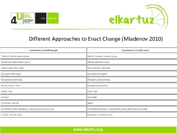 Different Approaches to Enact Change (Mladenov 2010) 
