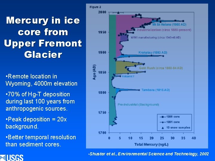 Mercury in ice core from Upper Fremont Glacier • Remote location in Wyoming, 4000