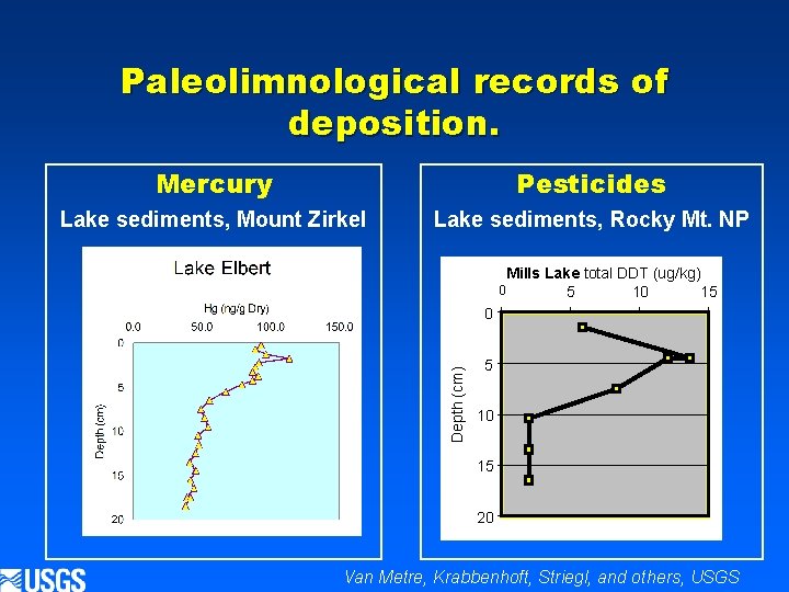 Paleolimnological records of deposition. Mercury Pesticides Lake sediments, Mount Zirkel Lake sediments, Rocky Mt.