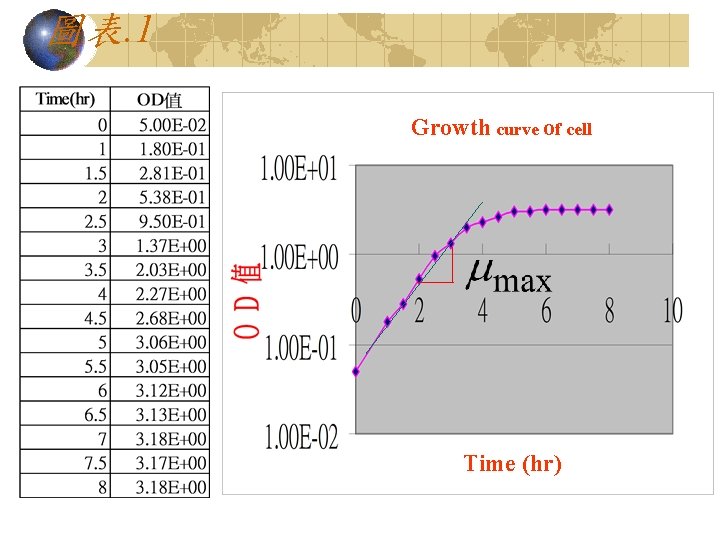 圖表. 1 Growth curve of cell Time (hr) 