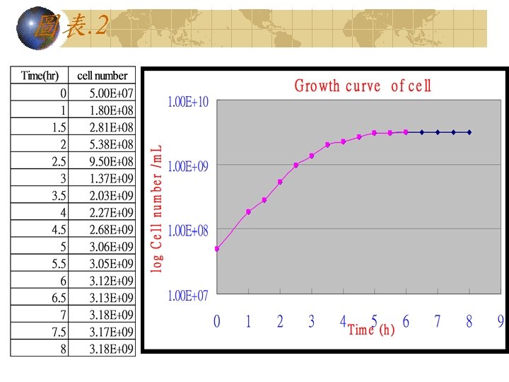 圖表. 2 Growth curve of cell Time (hr) 