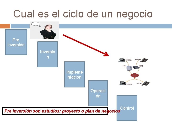 Cual es el ciclo de un negocio Pre inversión Inversió n Impleme ntación Operaci