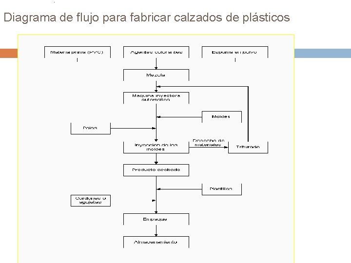 . Diagrama de flujo para fabricar calzados de plásticos 