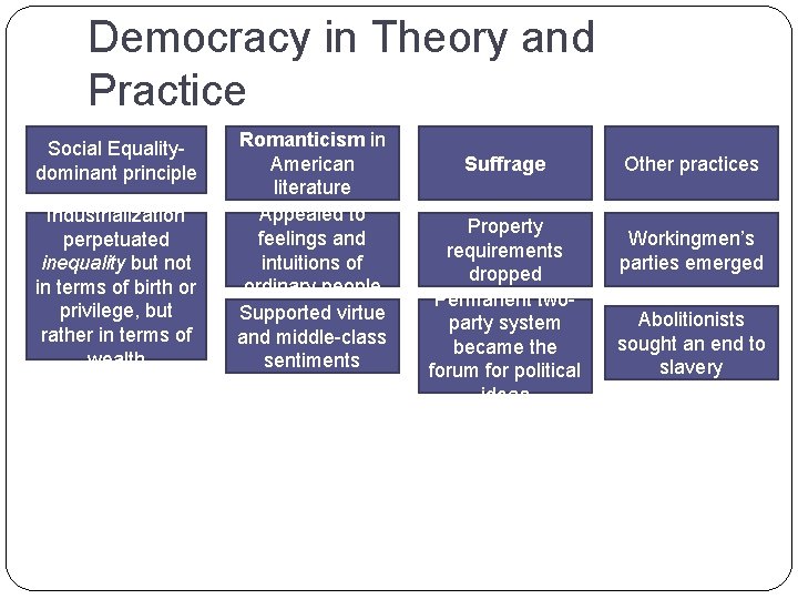 Democracy in Theory and Practice Social Equalitydominant principle Industrialization perpetuated inequality but not in