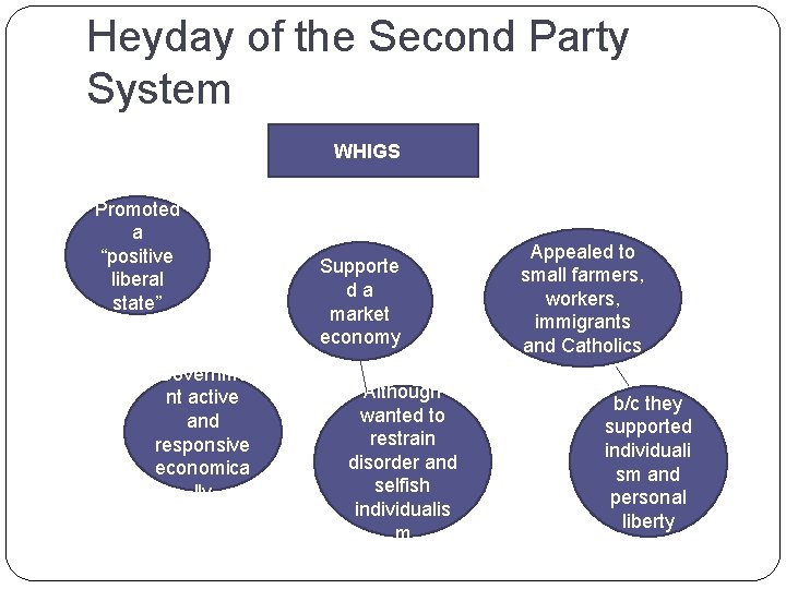 Heyday of the Second Party System WHIGS Promoted a “positive liberal state” Governme nt