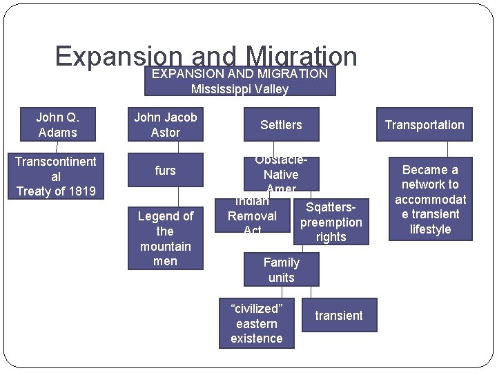 Expansion and Migration EXPANSION AND MIGRATION Mississippi Valley John Q. Adams Transcontinent al Treaty