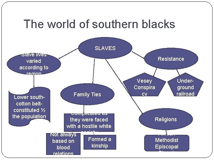 The world of southern blacks SLAVES Slave lives varied according to region Lower southcotton