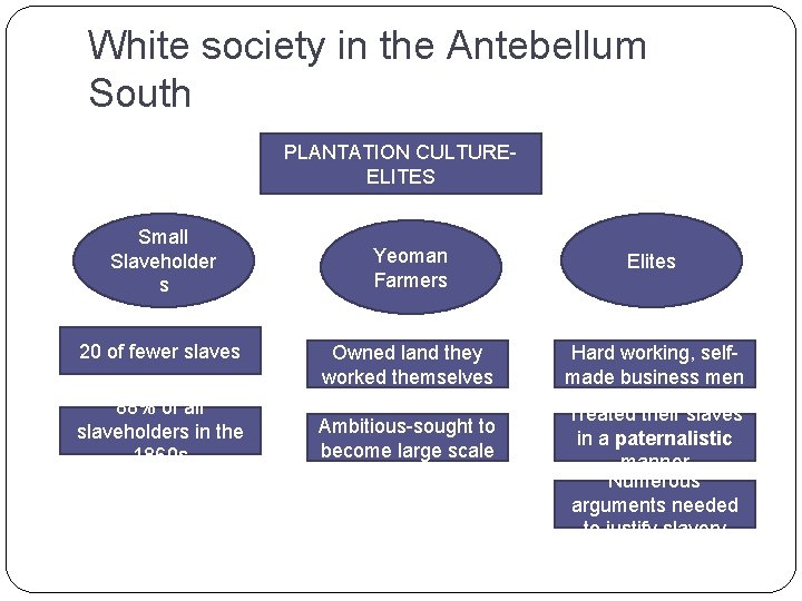 White society in the Antebellum South PLANTATION CULTUREELITES Small Slaveholder s 20 of fewer