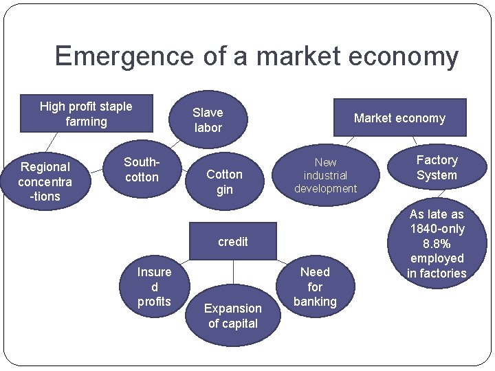 Emergence of a market economy High profit staple farming Regional concentra -tions Slave labor