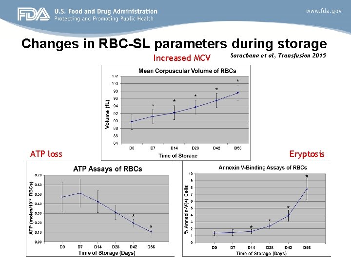 Changes in RBC-SL parameters during storage Increased MCV ATP loss Sarachana et al, Transfusion