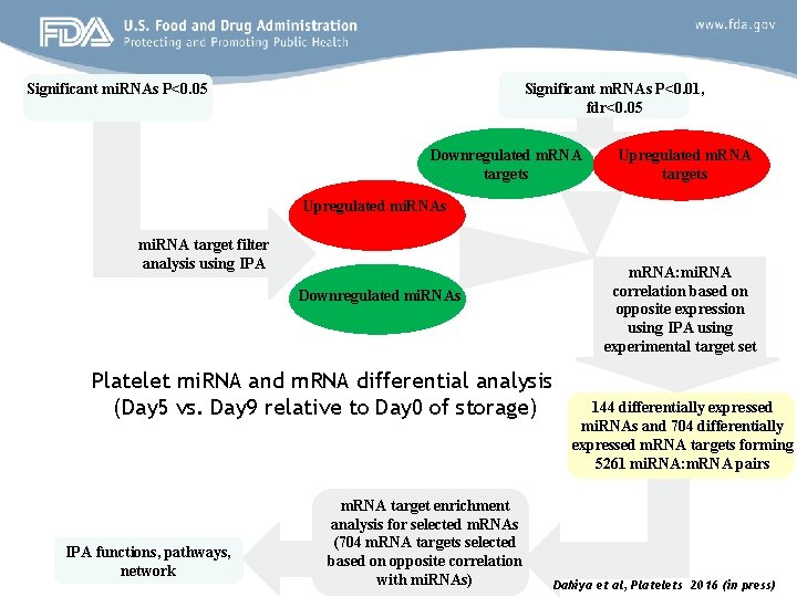 Significant m. RNAs P<0. 01, fdr<0. 05 Significant mi. RNAs P<0. 05 Downregulated m.