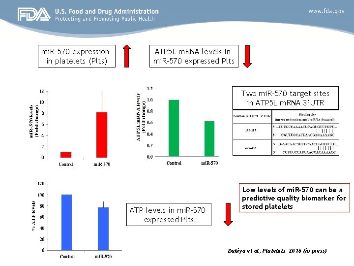 mi. R-570 expression in platelets (Plts) ATP 5 L m. RNA levels in mi.