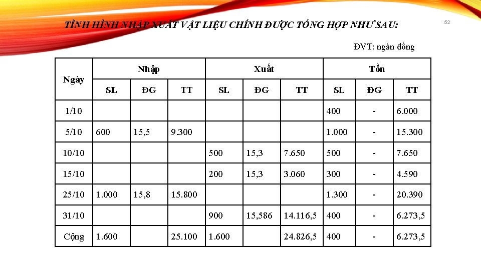 TÌNH HÌNH NHẬP XUẤT VẬT LIỆU CHÍNH ĐƯỢC TỔNG HỢP NHƯ SAU: 52 ĐVT: