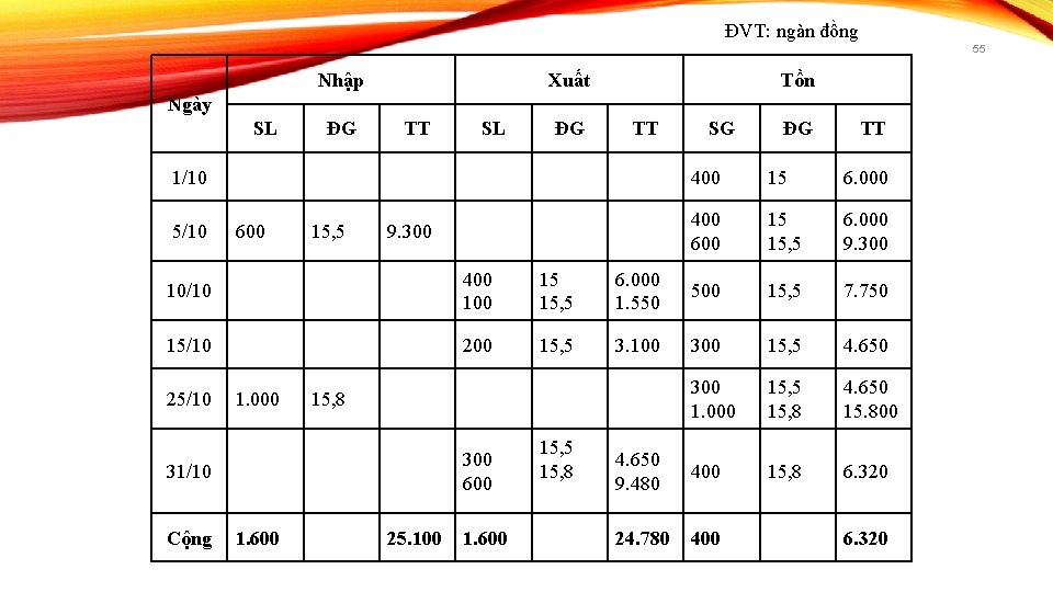 ĐVT: ngàn đồng 55 Nhập Xuất Tồn Ngày SL ĐG TT 1/10 5/10 600