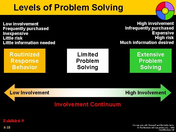 Levels of Problem Solving High involvement Infrequently purchased Expensive High risk Much information desired