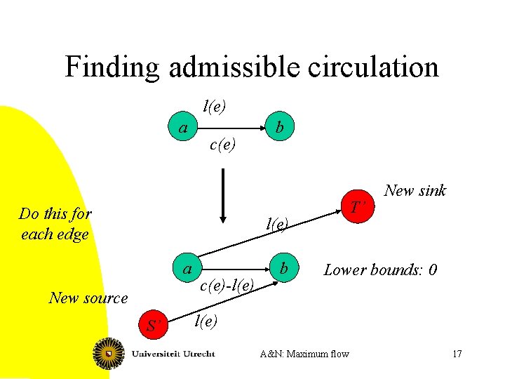 Finding admissible circulation l(e) a c(e) Do this for each edge b T’ l(e)