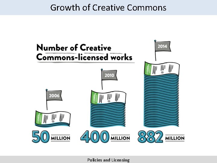 Growth of Creative Commons Policies and Licensing 