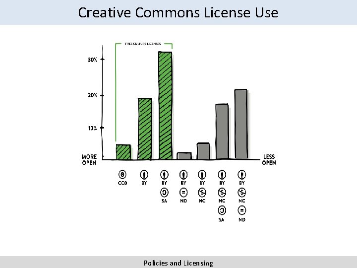 Creative Commons License Use Policies and Licensing 