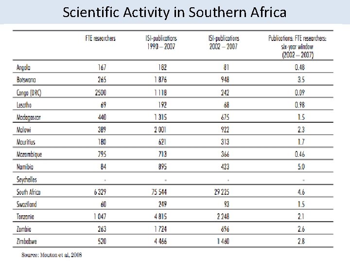 Scientific Activity in Southern Africa 