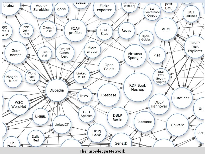 Linked Open Data • Network of referenced objects in the web • Dependent on