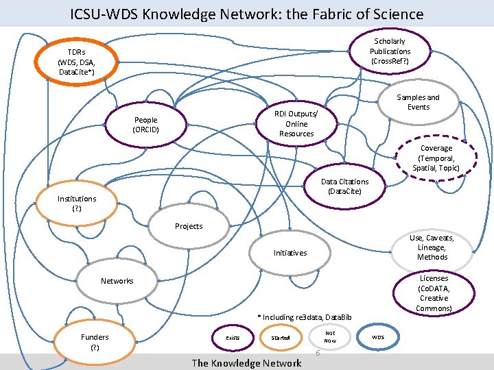 ICSU-WDS Knowledge Network: the Fabric of Science Scholarly Publications (Cross. Ref? ) TDRs (WDS,