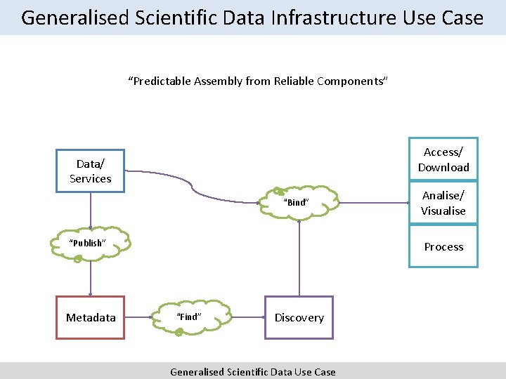 Generalised Scientific Data Infrastructure Use Case “Predictable Assembly from Reliable Components” Access/ Download Data/