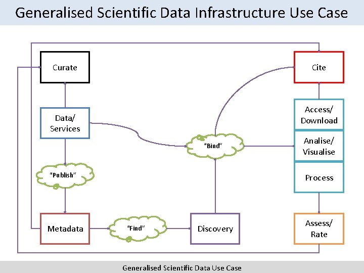 Generalised Scientific Data Infrastructure Use Case Cite Curate Access/ Download Data/ Services “Bind” “Publish”