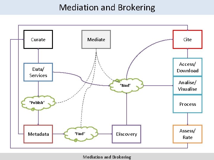 Mediation and Brokering Mediate Curate Cite Access/ Download Data/ Services “Bind” “Publish” Metadata Analise/